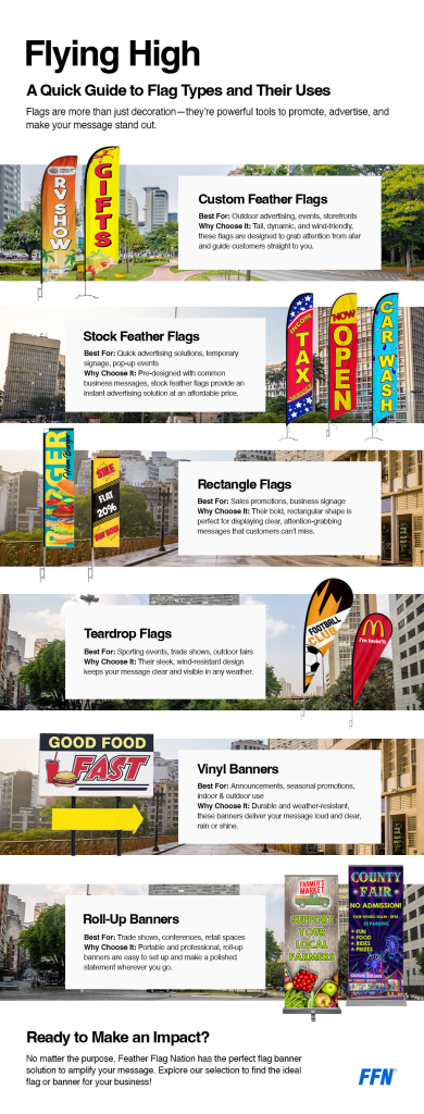 A guide to different types of advertising flags, including custom feather flags, stock feather flags, rectangle flags, teardrop flags, vinyl banners, and roll-up banners. Each section highlights the best uses and benefits of each flag type, with accompanying images of various flag designs in outdoor settings.
